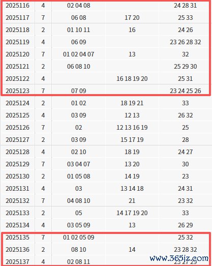 双色球近22期红球断区情况一览